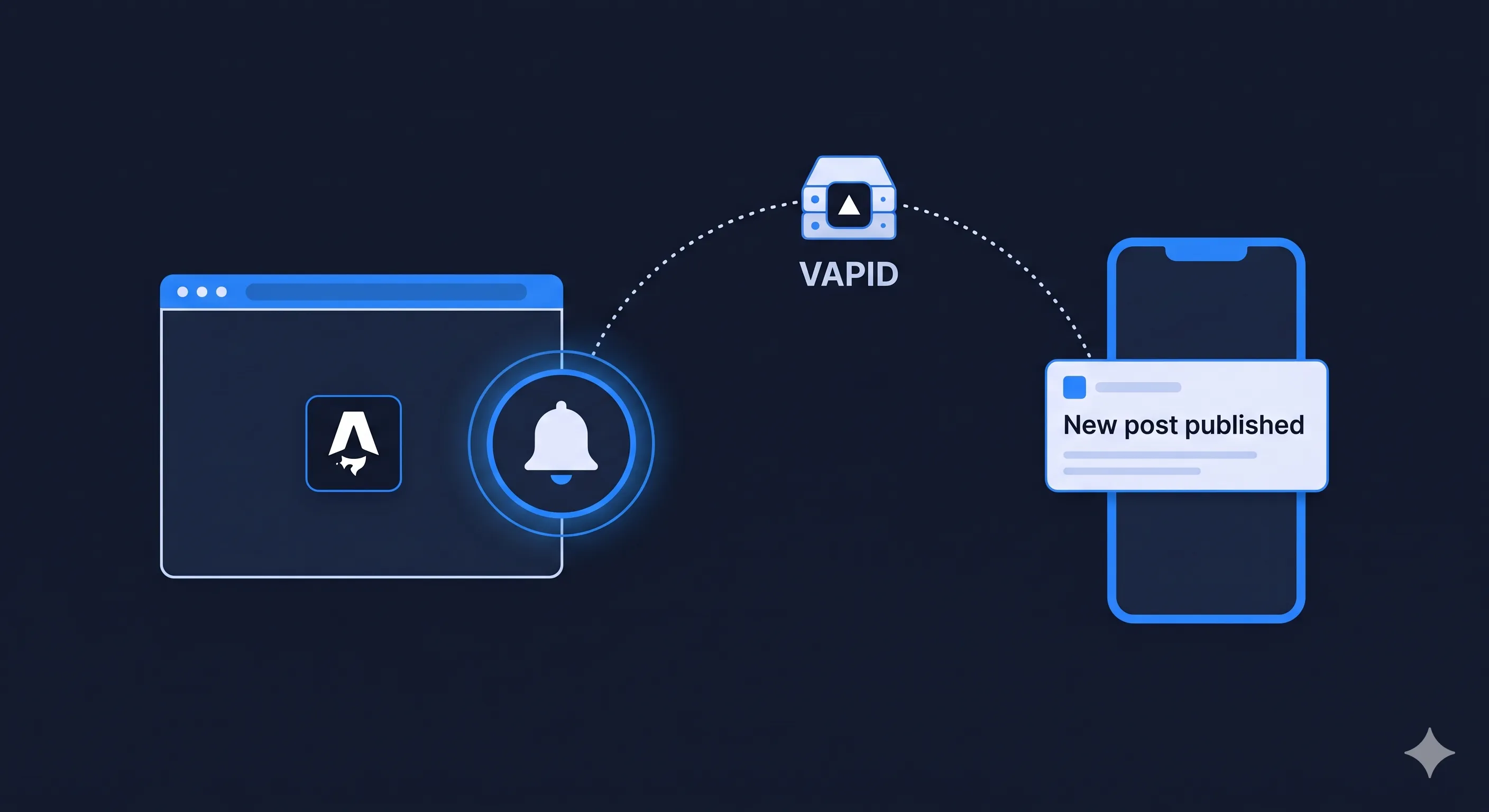 Web Push Notifications with Astro and Vercel